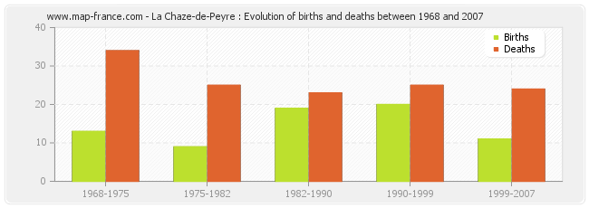 La Chaze-de-Peyre : Evolution of births and deaths between 1968 and 2007